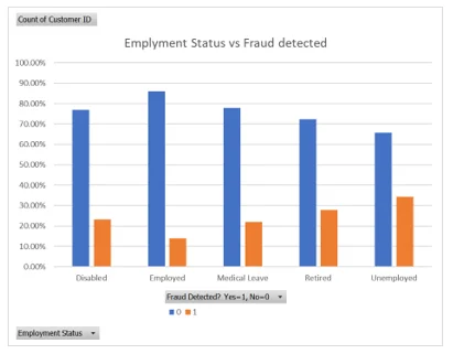 Employment status vs. fraud detection